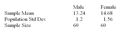  The registrar at a state college is interested in determining whether there is a difference of more than one credit hour between male and female students in the average number of credit hours taken during a term.She selected a random sample of 60 male and 60 female students and observed the following sample information.   Setup the alternative hypothesis to test the claim. A) µ<sub>f</sub> - µ<sub>m</sub>  \neq   0 B) µ<sub>f</sub> - µ<sub>m</sub>  \neq   1 C) µ<sub>f</sub> - µ<sub>m</sub> > 1 D) µ<sub>f</sub> - µ<sub>m</sub> < 1 