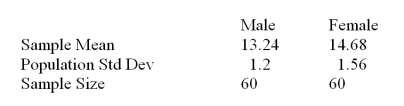 The registrar at a state college is interested in determining whether there is a difference of more than one credit hour between male and female students in the average number of credit hours taken during a term.She selected a random sample of 60 male and 60 female students and observed the following sample information.   Calculate the test statistic to be used in the analysis. A) 5.67 B) 2.05 C) 1.73 D) 6.71