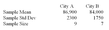  Suppose that a realtor is interested in comparing the price of midrange homes in two cities in a Midwestern state.She conducts a small survey in the two cities looking at the price of midrange homes.Assume equal population variances.   Setup the alternative hypothesis to test the claim that there is a difference in the mean price of midrange homes of the two cities. A) µ<sub>a</sub> - µ<sub>b</sub> = 0 B) µ<sub>a</sub> - µ<sub>b</sub>  \neq  0 C) µ<sub>a</sub> - µ<sub>b</sub> > 0 D) µ<sub>a</sub> - µ<sub>b</sub> < 0 
