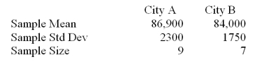  Suppose that a realtor is interested in comparing the price of midrange homes in two cities in a Midwestern state.She conducts a small survey in the two cities looking at the price of midrange homes.Assume equal population variances.    Calculate the pooled estimate of   \sigma <sup>2</sup> (rounded to nearest hundred)  A) 2100 B) 4,335,400 C) 4,932,000 D) 2200 