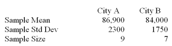 Suppose that a realtor is interested in comparing the price of midrange homes in two cities in a Midwestern state.She conducts a small survey in the two cities looking at the price of midrange homes.Assume equal population variances.   Test the claim at   = .01 where the pooled variance = 4335357.143. A) Can reject the null hypothesis B) Cannot reject the null hypothesis
