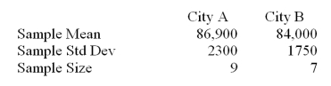 Suppose that a realtor is interested in comparing the price of midrange homes in two cities in a Midwestern state.She conducts a small survey in the two cities looking at the price of midrange homes.Assume equal population variances.   Calculate the 95% confidence interval where pooled variance = 4335357.143 A) (649.24 5150.76)  B) (-1566.21 7366.21)  C) (675.46 5124.54)  D) (-766.67 6566.67) 