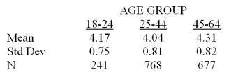 Research has been conducted that studies the role that the age of workers has in determining the hours per month spent on personal tasks.A sample of 1,686 adults were observed for one month.The data are:   Construct an 88% confidence interval for the mean hours spent on personal tasks for 18-24 year olds. A) [4.09 4.25] B) [4.11 4.23] C) [4.08 4.26] D) [4.14 4.20] E) [4.15 4.19]