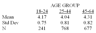 Research has been conducted that studies the role that the age of workers has in determining the hours per month spent on personal tasks.A sample of 1,686 adults were observed for one month.The data are:   Construct a 93% confidence interval for the mean hours spent on personal tasks for 45-64 year olds. A) [4.26 4.36] B) [4.25 4.37] C) [4.27 4.35] D) [4.28 4.34] E) [2.83 5.79]
