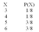If the probability distribution of X is:   What is the variance of X? A) 1.0 B) 5.0 C) 2.25 D) 2.24