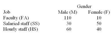<strong>Employees of a local university have been classified according to gender and job type. If an employee is selected at random what is the probability that the employee is male?</strong> A).667 B).367 C).333 D).500 E).917
