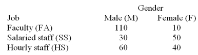 <strong>Employees of a local university have been classified according to gender and job type. If an employee is selected at random what is the probability that the employee is male and salaried staff?</strong> A).15 B).10 C).38 D).50 E).85