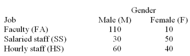 <strong>Employees of a local university have been classified according to gender and job type. If an employee is selected at random what is the probability that the employee is female given that the employee is a salaried member of staff?</strong> A).167 B).500 C).625 D)267 E).375