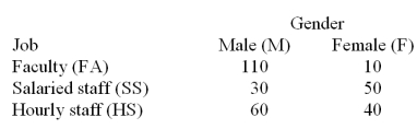 <strong>Employees of a local university have been classified according to gender and job type. If an employee is selected at random what is the probability that the employee is female or works as a member of the faculty?</strong> A)0.73 B)0.08 C)0.33 D)0.70 E)0.05