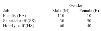 <strong>Employees of a local university have been classified according to gender and job type. If an employee is selected at random what is the probability that the employee is female or works as an hourly staff member?</strong> A)0.133 B)0.533 C)0.667 D)0.400 E)0.333
