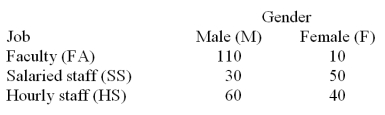 <strong>Employees of a local university have been classified according to gender and job type. If an employee is selected at random what is the probability that the employee is a member of the hourly staff given that the employee is female?</strong> A)0.400 B)0.133 C)0.160 D)0.053 E)0.533
