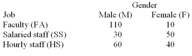 Employees of a local university have been classified according to gender and job type.   If an employee is selected at random what is the probability that the employee is a member of the faculty? A) 0.333 B) 0.600 C) 0.550 D) 0.400 E) 0.917