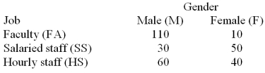 Employees of a local university have been classified according to gender and job type.   Is gender and type of job mutually exclusive? A) Yes B) No