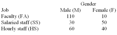 Employees of a local university have been classified according to gender and job type.   Is gender and type of job statistically independent? A) Yes B) No