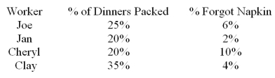 Four employees who work as drive-through attendees at a local fast food restaurant are being evaluated.As a part of quality improvement initiative and employee evaluation these workers were observed over three days.One of the statistics collected is the proportion of time employee forgets to include a napkin in the bag.Related information is given in the table.   What is the probability that there is not a napkin included for a given order? A) 0.22 B) 0.24 C) 0.053 D) 0.015 E) 0.04