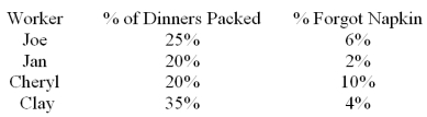 Four employees who work as drive-through attendees at a local fast food restaurant are being evaluated.As a part of quality improvement initiative and employee evaluation these workers were observed over three days.One of the statistics collected is the proportion of time employee forgets to include a napkin in the bag.Related information is given in the table.   You just purchased a dinner and found that there is no napkin in your bag,what is the probability that Cheryl has prepared your order? A) 0.378 B) 0.091 C) 0.083 D) 0.500 E) 0.020