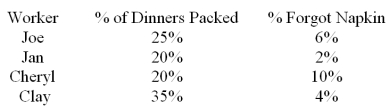 Four employees who work as drive-through attendees at a local fast food restaurant are being evaluated.As a part of quality improvement initiative and employee evaluation these workers were observed over three days.One of the statistics collected is the proportion of time employee forgets to include a napkin in the bag.Related information is given in the table.   You just purchased a dinner and found that there is no napkin in your bag,what is the probability that Jan has prepared your order. A) 0.200 B) 0.004 C) 0.018 D) 0.076 E) 0.100