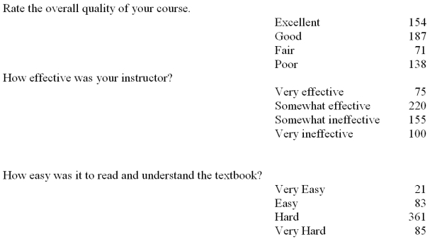 In a survey of 550 randomly-selected college statistic students were surveyed on their impressions of their course,instructor and textbook.The results are as follows:   Compute a point estimate of the proportion of all college statistic students who think their instructor was  very effective  A) 0.136 B) 0.536 C) 0.182 D) 0.280 E) 0.014