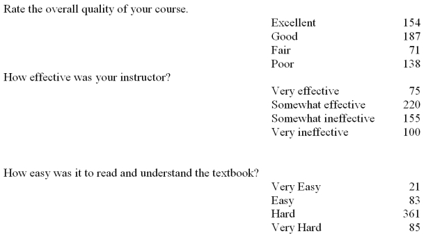 In a survey of 550 randomly-selected college statistic students were surveyed on their impressions of their course,instructor and textbook.The results are as follows:   Of the students who thought their textbook was very hard to read,50 also thought that the quality of the course was  poor .What proportion of students who think that their textbook was  hard  also thought their course was  poor . A) 0.588 B) 0.155 C) 0.091 D) 0.251 E) 0.616