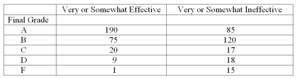 550 students answered a question with the following results based on their rating of their instructor:   What proportion of the students who rated their instructor as very or somewhat effective received a B or better in the class? A) 0.345 B) 0.254 C) 0.482 D) 0.898 E) 0.644