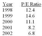 The following table shows the Price-to-Earnings ratio for a Stereo equipment manufacturing company between 1998 and 2002.   Determine the percentage change in the P/E ratios from 1998 to 1999. A) 15.07% B) 17.74% C) 20.72% D) -17.74% E) -15.07%