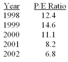 The following table shows the Price-to-Earnings ratio for a Stereo equipment manufacturing company between 1998 and 2002.   Determine the percentage change in the P/E ratios from 1999 to 2000. A) 23.97% B) 31.53% C) 27.26% D) -31.53% E) -23.97