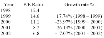 The following table shows the Price-to-Earnings ratio for a Stereo equipment manufacturing company between 1998 and 2002.The annual percentage growth rate of the P/E ratios are also calculated and given below:   Calculate the geometric mean growth rate increase or decrease over the period from 1998 to 2002. A) -.259 B) -.139 C) -.181 D) .861 E) .741
