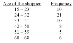 The following frequency table summarizes the ages of 60 shoppers at the local grocery store.   Calculate the approximate sample mean for this data (mean for the grouped data) . A) 37.50 years B) 36.25 years C) 32.25 years D) 40.25 years E) 45.50 years