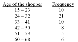The following frequency table summarizes the ages of 60 shoppers at the local grocery store.   The sample mean for the above frequency table is calculated as 36.25.Calculate the approximate sample standard deviation for this data set. A) 181.08 B) 184.15 C) 26.83 D) 13.46 E) 13.57