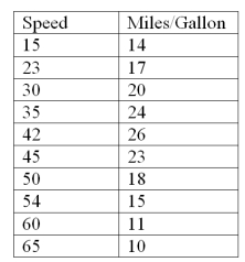 Researchers wish to study fuel consumption rates based on speed.The data from 10 cars is below:   It can be shown that for these data:   = 41.9,   = 17.8,   <sup>2</sup> = 2352.9,   <sup>2</sup> = 267.6,   = -270.2 Calculate the sample covariance. A) -270.2 B) -30.02 C) -27.02 D) -74.58 E) -82.86
