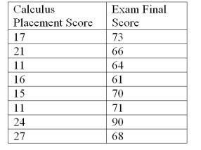 In a study of the factors that affect success in economics,data were collected for 8 business students.Scores on a calculus placement test are given with economics final exam scores.The data are below:   It can be shown that for these data:   = 17.75,   = 70.38,   <sup>2</sup> = 237.50,   <sup>2</sup> = 545.875,   = 140.75 Calculate the sample covariance. A) 17.59 B) 7.93 C) 2.00 D) 33.93 E) 20.11
