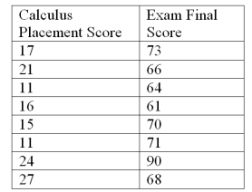 In a study of the factors that affect success in economics,data were collected for 8 business students.Scores on a calculus placement test are given with economics final exam scores.The data are below:   It can be shown that for these data:   = 17.75,   = 70.38,   = 237.50,   = 545.875,   = 140.75 Calculate the sample correlation coefficient. A) 0.15 B) 0.11 C) 0.39 D) -0.39 E) -0.11