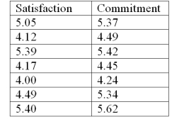 In a study of employee stock ownership plans,data was collected at seven companies on satisfaction with the plan and the amount of organization commitment.   It can be shown that for these data:   ,   <sup>,</sup> <sup> </sup>   <sup> </sup>,   Calculate the sample covariance. A) 0.3164 B) 0.2711 C) 0.3717 D) 0.3250 E) 0.3810