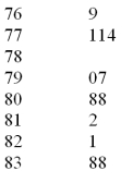 The US local airport keeps track of the percentage of flights arriving within 15 minutes of their scheduled arrivals.The stem-and-leaf plot of the data for one year is below:   How many flights were used in this plot? A) 7 B) 9 C) 10 D) 11 E) 12