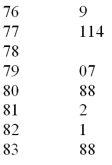 The US local airport keeps track of the percentage of flights arriving within 15 minutes of their scheduled arrivals.The stem-and-leaf plot of the data for one year is below:   In developing a histogram of these data,how many classes would be used? A) 4 B) 5 C) 6 D) 7 E) 8