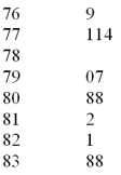 The US local airport keeps track of the percentage of flights arriving within 15 minutes of their scheduled arrivals.The stem-and-leaf plot of the data for one year is below:   What would be the class length for creating the frequency histogram? A) 1.4 B) 0.8 C) 2.7 D) 1.7 E) 2.3