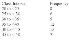 A company collected the ages from a random sample of its middle managers with the resulting frequency distribution shown below:   What is the midpoint of the third class interval? A) 22.5 B) 27.5 C) 32.5 D) 37.5 E) 42.5