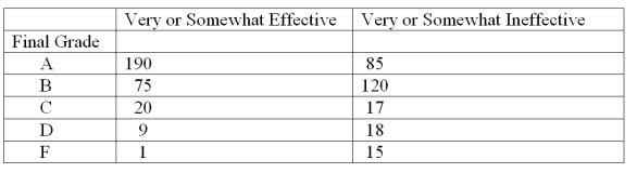 The 550 students answered an additional question with the following results based on their rating of their instructor:   What proportion of the students who rated their instructor as very or somewhat effective received a B or better in the class? A) 0.345 B) 0.254 C) 0.482 D) 0.898 E) 0.644