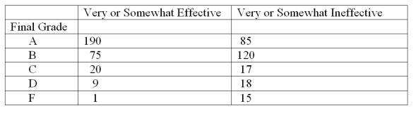 The 550 students answered an additional question with the following results based on their rating of their instructor:   What proportion of all 550 students received less than a C? A) 0.03 B) 0.06 C) 0.08 D) 0.13 E) 0.15