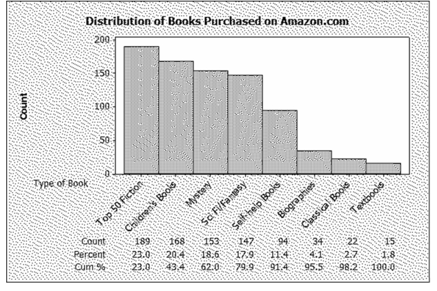 822 customers were randomly selected from those who had recently bought a book over the internet.The chart below shows the breakdown of the classification of the book type:   What percentage of the books purchased were self-help books? A) 11.44% B) .1144% C) 1.82% D) 0.0182% E) 0.940%