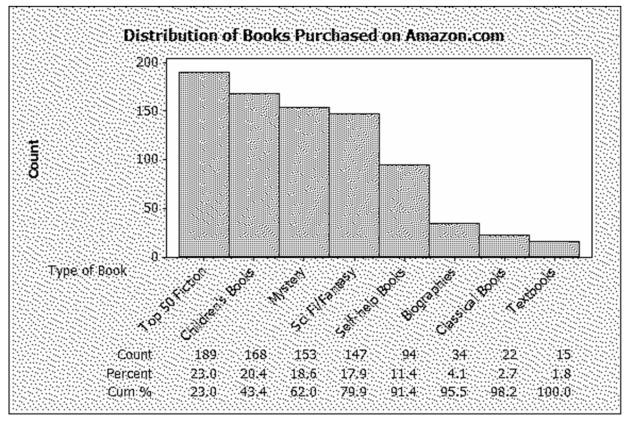 822 customers were randomly selected from those who had recently bought a book over the internet.The chart below shows the breakdown of the classification of the book type:   What percentages of books were in the top two categories? A) 22.99 B) 20.44 C) 4.50 D) 43.43 E) .4343