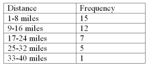Consider the following data on distances traveled by people to visit the local amusement park and calculate the relative frequency for the shortest distance.   A) .375 B) .150 C) .500 D) .300 E) .333