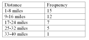 Consider the following data on distances traveled by people to visit the local amusement park and calculate the relative frequency for the distances over 24 miles.   A) .375 B) .150 C) .125 D) .025 E) .325