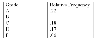 The following is a partial relative frequency distribution of grades in an introductory statistics course.   Find the relative frequency for B grade A) .78 B) .27 C) .65 D) .37 E) .47