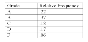 The following is a relative frequency distribution of grades in an introductory statistics course.   If this was the distribution of 200 students,find the frequency for the highest two grades: A) 44 B) 118 C) 59 D) 74 E) 35