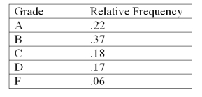 The following is a relative frequency distribution of grades in an introductory statistics course.   If this was the distribution of 200 students,find the frequency of failures: A) 12 B) 6 C) 23 D) 46 E) 3