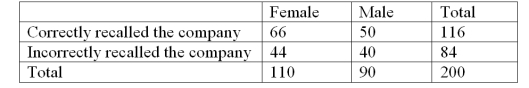 Recently an advertising company called 200 people and asked to identify the company that was in an ad running nationwide.The following results were obtained:   What percentage of those surveyed were female and could not recall the company? A) 40.0% B) 22.0% C) 52.4% D) 66.7% E) 37.9%