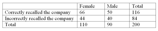 <strong>Recently an advertising company called 200 people and asked to identify the company that was in an ad running nationwide.The following results were obtained: What percentage of those surveyed could not correctly recall the company?</strong> A)58.00% B)56.89% C)55.00% D)43.10% E)42.00%