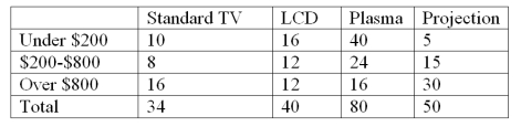 The local electronics retailer has recently conducted a study on purchasers of large screen televisions.The study recorded the type of television and the credit account balance of the customer at the time of purchase.The following results were obtained:   What percentage of purchases were Plasma televisions by customers with the smallest credit balances? A) 50.00% B) 39.20% C) 56.30% D) 34.80% E) 19.6%