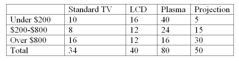The local electronics retailer has recently conducted a study on purchasers of large screen televisions.The study recorded the type of television and the credit account balance of the customer at the time of purchase.The following results were obtained:   What percentage of the customers with the highest credit balances purchased an LCD television? A) 36.30% B) 5.90% C) 19.60% D) 56.30% E) 16.20%